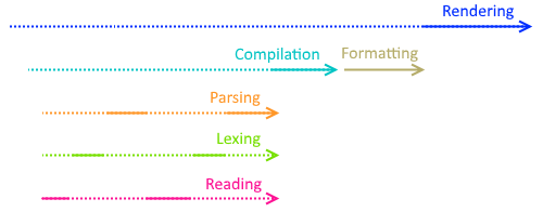 Phug processes timeline